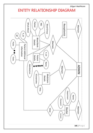 Siliguri Healthcare
16 | P a g e
ENTITY RELATIONSHIP DIAGRAM
 