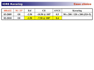 ICRS Keraring    Caso clínico 90 x 200 / 120 x 200 (ZO=5) 0.5 -10.50 @ 105º -2.50 OI 03-2009 0.4 -7.50 @ 100º -1.50 OI 02-2010 Keraring AVCC Cil Esf M / 33ª 480.632 