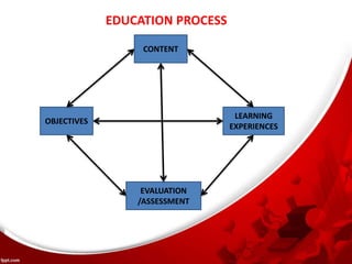 EDUCATION PROCESS
OBJECTIVES
CONTENT
LEARNING
EXPERIENCES
EVALUATION
/ASSESSMENT
 