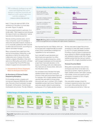 Immersive Planning Page 9© 2016 Knoll, Inc.
least 1-2 days per week and 86% of the
workforce is in the office 3 or more days
per week. (Figure 18, page 8)
For group-based workers in particular, it’s a
simple reality. “Work happens at work because
the nature of work is so collaborative,” said an
executive at a financial services firm.
Remote working certainly exists, and for
many companies, is part of a strategy to
reduce the real estate footprint. However, it
is not universally suitable and often best left
to select jobs and functions, according to a
veteran real estate manager.
Many companies have scaled back their
work-at-home policies, finding that on-site
attendance is vital for the nature of their
collaborative work. However, firms often
maintain a degree of flexibility in their work
options by offering flex work and/or unlimited
or non-tracked Paid Time Off (PTO) days
instead of capped sick and vacation time.
4.	 Empowered by Choice, Employees
	 Make the Workplace their Own
An Abundance of Choices Creates
Empowering Workplace
For knowledge workers, progress and
success are measured differently than earlier
eras. Discovery-driven businesses manage
the project, not the person. Outcomes are
emphasized over process. The rate of failure is
less important than the cost of failure, which can
be recouped with a single financially successful
project and/or transferable knowledge and
capabilities for the next endeavor.
Such internally focused standards and
benchmarks are supported in an office
setting that is equally empowering—where
self-managed employees and the extended
project team have wide discretion on the
spaces, technology, tools and collaborators
they need and can choose where, when and
how they like to work.
Our workplace study indicated that highly
satisfied workers have more control and
choices in their work environment (Figure 19).
For example, 46% of highly satisfied workers
reported they were able to choose where
they work each day. In contrast, 23% of highly
dissatisfied workers had choice. Distinctions
were even greater relative to personalizing
workspaces: 81% of highly satisfied workers
felt they were able to adapt their primary
workspace to meet daily needs compared
to only 37% of highly dissatisfied workers.
Providing a choice of types of individual and
group spaces for different activities aligned
with satisfaction levels as well: 69% of highly
satisfied workers felt they had such options
versus just 29% of highly dissatisfied workers.
Personal Touches Matter
Being able to personalize one’s primary
workspace was shown to be taken very
seriously by workers. Eight-six percent of
highly satisfied workers were able to display
memorabilia, photos and awards at their
workspace, compared to 32% of highly
dissatisfied workers.
One real estate manager shared his
company’s experience when they moved
to an open office setting that did not
accommodate personal items. Follow up
A Wide Range of Collaborative Technologies are Being Utilized
Source: 2015/2016 Workplace Executive Survey
Figure 20: Organizations use a variety of collaborative technologies to support group work and connect globally distributed networks of workers
and locations.
Other
3%
67%
Wired
collaborative
screen
sharing
48%
Wireless
collaborative
screen
sharing
Interactive
whiteboards
36%
Audio
conferencing
90%
Video
conferencing
90% 84%
Web
conferencing
83%
Voice over IP
telephone
services
74%
Instant
messaging
Document
sharing
software
67%
Workers Value the Ability to Choose Workplace Features
Source: 2016 Knowledge-worker Survey
Figure 19: Being able to choose one’s workspace and customize it to individual expectations was
found to be significant and correlated with higher levels of satisfaction.
I am able to display personal
items at my workspace
Do you agree with
each of the following
statements? (% agree)
I am able to configure and
adapt my workspace
I have access to a variety of
types of individual and group
spaces
I have the ability to choose
where I work
46%
69%
32%
37%
23%
29%
86%
81%
Highly
Satisfied
Highly
Dissatisfied
“We’re definitely looking at our real
estate and thinking how to best
optimize it and how to provide our
employees with a great experience
with the workplace.”
—FINANCIAL SERVICE FIRM EXECUTIVE
 