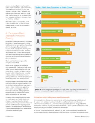 Immersive Planning Page 12© 2016 Knoll, Inc.
you can actually still get enough people to
gather and to be effective, to be collaborative,
without the noise becoming so great that
they can’t do a day’s work,” explained one
pharmaceutical executive.” We don’t know
what that formula is, but we are doing a lot of
work to try and study and understand where
we should be with that.”
“A lot of that is about noise control, which
is also about etiquette. It’s not just about
building design; it’s how people behave in
spaces,“ he added.
An Experience Based
Approach: Immersive
Planning
Our studies showed the majority of companies
identify with a group-based culture and that
collaboration is the leading driver of workplace
planning strategies. Organizations are
focusing efforts and adjusting planning ratios
to support more shared activities. Research
also confirmed that a casual atmosphere is
standard in most workplaces and that tougher
economic benchmarks drive real estate and
planning decisions.
Clearly priorities have changed as the
workplace has evolved.
Based on the aggregate of our findings,
Knoll has identified a new way to think about
space. Defined as Immersive planning, the
model serves a modern workplace in which
boundaries blur not just between work, life
and play, but also individuals and teams,
primary workspaces and activity spaces, and
owned and shared work areas and tools.
Rooted in research, Immersive planning takes
insights from startup culture, hospitality and
co-working to solve challenges organizations
face in a virtual, mobile world: appealing
to new talent, supporting group-based
knowledge work and justifying a physical
existence when on-site attendance is not
always necessary to get work done.
Immersive planning is a concept that uses
the interior space as a flexible platform for
change, a hospitable place that attracts
employees when their presence is critical and
provides comfortable and engaging space
options. It creates a variety of experiences in
a workspace where the actions of the people
themselves define the space.
Workers Take it Upon Themselves to Create Privacy
Sources: 2012 and 2015/2016 Workplace Executive Survey
Figure 26: People use a variety of means to find a quiet space, from making accommodations in
their own workspace to finding alternate locations within and outside the office.
43%
69%
Adapt personal workspace
81%
88%
Use headphones
57%
52%
Go to phone room
57%
61%
Go to café/kitchen
38%
60%
Go to corridor, circulation
33%
67%
Leave the building
81%
88%
Go to conference/meeting room
14%
3%
Other…
Today2012
Shifting from Activity to Experience-based Environments
Immersive planning diverges from a proportional, activity-based planning model designed
to support work tasks and functions. Instead, it draws from a holistic point of view, in
which workplace architecture, furnishings and people are linked and the design of the total
environment outshines any one particular work element. It favors a people-centered focus that
embraces a range of social and creative work experiences.
In contrast to discrete, well-defined spaces of the past, Immersive planning delivers a more
amorphous environment. Meandering paths, fluid boundaries and inviting furnishings empower
 