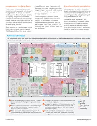 Immersive Planning Page 15© 2016 Knoll, Inc.
An Immersive Workplace
This prototypical office plan, along with some planning strategies, is an example of how Immersive planning can support group-based
work and create an experience-centered work environment.
IMMERSIVE
Primary
Refuge
Enclave
Team Meeting
Assembly
Community
Leverage Lessons from Startup Culture
The live network that is today’s workforce
relies on connecting people to each other and
the organization. As startups have shown,
creating a sense of community and delivering
an engaging, energetic environment that
supports group-based work and community-
building is not only a strong recruiting tool, but
is proven to nurture creativity and innovation
as well as propel business.
Creating spaces for shared work and activity
is the crux of Immersive planning. Spaces
should support collaboration and group work
in varied forms for teams that connect and
disengage from project to project. Integrating
programming and community-building events
and activities can further spur opportunities
for social interactions.
Design and generous amenities provide
relaxation and comfort so employees make
the office the workplace of choice when
team members have alternatives. They can
also engender loyalty, foster community and
produce greater levels of employee happiness
and satisfaction.
Draw Influence from Co-working Settings
As startup culture has shown how prioritizing
people leads to superior outcomes, the rampant
success and widespread global expansion of
co-working spaces has had significant impact
on workplace thinking as well.
Designed to inspire engagement and
individual productivity, co-working spaces
typically embrace mobile working styles,
a culture of expected flexibility in terms of
when and where you can work, and factor in
socializing as part of the creative process.
1.	 Open pathways invite occupants to discover the space
and provide easy flow from gathering areas to refuge
spaces.
2.	 Familiar forms of the third spaces (upholstered lounge,
counter-height surfaces) offer a range of different
horizons, scales and sceneries.
3.	 Table-based work settings and an arrangement of
diverse seat options give users the ability to define how
they want to work.
4.	 Implied and literal borders create discreet experiences
for individuals or groups.
5.	 Large gathering spaces, with space to spread out, the
ability to reconfigure and access to power and wi-fi,
provide individuals the option to work “alone together”
or “together together.”
6.	 A café can not only provide access to refreshments,
it can also work as the heart of the office community,
offering places to retreat and focus as well as socialize.
1
5
2
63
4
5
3
4
2
1
6
 