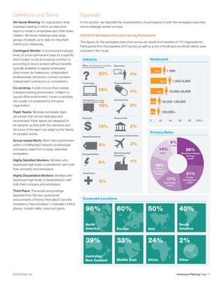 Immersive Planning Page 17© 2016 Knoll, Inc.
Industry Headcount
15%
Consulting (Accounting,
Professional Services, Legal)
Technology
16%
Construction
2%
Energy/Utilities
6%
Education
4%
Government
2%
Healthcare
5%
Misc. (Communications, Hospitality,
Insurance, Non-profit, Other)
? 23%
Aerospace/Automotive
2%
Financial
12%
$
Pharma/Biotech
4%
Retail/Consumer
8%
Manufacturing/
Industrial
1%
0 20 40 60 80 100%
21% 1-999
33% 1,000-9,999
25% 10,000-49,999
12% 50,000-149,999
9% 150,000+
Corporate Locations
North
America
96%
Europe
60%
Asia
50%
South
America
40%
Australia/
New Zealand
39%
Other
2%
Africa
24%
Middle East
33%
Appendix
In this section, we describe the characteristics of participants in both the workplace executive
and knowledge-worker surveys.
2015/2016 Workplace Executive Survey Participants
The figures for the workplace executive survey are results from leaders of 110 organizations.
Participants from the baseline 2012 survey as well as a mix of Knoll and non-Knoll clients were
included in this study.
Definitions and Terms
All-hands Meeting: An organization wide
business meeting in which an executive
report is made to employees and other stake
holders. All-hands meetings keep large
groups of people up to date on important
events and milestones.
Contingent Worker: A provisional employee
hired on a non-permanent basis for a specific
short project or job and paid by contract or
according to hours worked without benefits
typically available to regular employees.
(Also known as freelancers, independent
professionals, temporary contract workers,
independent contractors or consultants.)
Co-working: A style of work that involves
a shared working environment. Unlike in a
typical office environment, those co-working
are usually not employed by the same
organization.
Flash Teams: Modular and elastic team
structures that can be replicated and
recombined. Flash teams are designed to
be dynamic so that both the members and
structure of the team can adapt as the needs
of a project evolve.
Group-based Work: Work that is performed
within a multifaceted network of individuals
and teams culled from a large, extended
ecosystem.
Highly Satisfied Workers: Workers who
expressed high levels of satisfaction with both
their company and workplace.
Highly Dissatisfied Workers: Workers who
expressed high levels of dissatisfaction with
both their company and workplace.
Third Place: The social surroundings
separate from the two usual social
environments of home (“first place”) and the
workplace (“second place”). Examples of third
places, include cafés, clubs and parks.
Primary Roles
C-suite
14% 26%
Workplace Design/
Strategy
Leader
21%
Facility
Management
Leader
17%
16%
Real Estate
Leader
Project
and Program
Manager
Other
6%
 