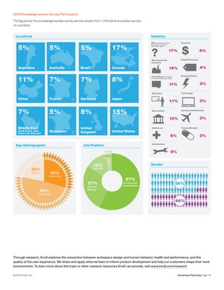 Immersive Planning Page 18© 2016 Knoll, Inc.
Gender
Age Demographic
Locations
Job Position
Argentina
5%
Canada
17%
China France
7%
Germany Japan
8%
5% 5%
Australia Brazil
11% 7%
5%
United States
15%7% 8%
Middle East
(Saudi Arabia, Qatar,
Untied Arab Emirates)
Singapore
United
Kingdom
C-suite
57%
Professional/
Administrative
27%
Director/
Manager
12%
Executive
4%
30%
22%
48%
AGE 21-34
AGE 35-50
AGE 51+
56%
44%
Industry
Construction
6%
Education
11%
Government
10%
Healthcare
8%
Misc. (Communications,
Hospitality, Insurance,
Non-profit, Other)
? 17%
Consulting (Accounting,
Professional Services, Legal)
11%
Pharma/Biotech
2%
Manufacturing/
Industrial
16%
Technology
3%
Energy/Utilities
3%
Aerospace/Automotive
3%
Financial
6%
$
Retail/Consumer
4%
2016 Knowledge-worker Survey Participants
The figures for the knowledge-worker survey are the results from 1,419 full-time workers across
14 countries.
Through research, Knoll explores the connection between workspace design and human behavior, health and performance, and the
quality of the user experience. We share and apply what we learn to inform product development and help our customers shape their work
environments. To learn more about this topic or other research resources Knoll can provide, visit www.knoll.com/research
 