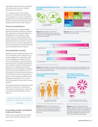 Immersive Planning Page 3© 2016 Knoll, Inc.
may dissolve when the project is completed,
and re-group with the same or different
makeup for the next project.
This contingent model, which currently
accounts for a relatively small (16%) portion
of the workforce in our study, is expected to
expand further, with contractors and temporary
workers comprising an estimated 22% of the
workforce within the next 5 years. (Figure 3)
A More Connected Workforce
Most companies we surveyed anticipate
greater and broader connections throughout
their organization as hierarchies flatten and
leadership fans out to a greater number
of individuals. Two-thirds of organizations
predict increased connectivity (versus siloed
departments) within their workforce over the
next 5 years, and one-quarter feel leadership
will further disperse among individuals across
various levels and locations. (Figure 5)
Group-Based Work on the Rise
While we continue to experience the push and
pull of individualism versus collectivism, our
research suggests that organizations today
are by and large group-oriented. As more
and more mainstream companies adopt the
group-based work model that has powered
many startups to well-documented success,
group work is increasingly becoming the
standard across many industries. Companies
report that more than half their firm’s work is
group-based, produced primarily by teams of
3 or more, with 5 to 8 the most popular size
(Figure 4). Group-based work ratios continue
to escalate, accounting for 40% of work in
2012 and expected to climb to 63% in 5 years.
(Figure 6)
Companies estimate that employees currently
spend 40% of their day in unstructured or
informal group activities, and in 5 years it will
encompass more than half their work day.
(Figure 7)
Group Workers are More Loyal, Satisfied,
Creative and Productive
While numerous studies have documented
that the work output from groups is more
Continued Shift Toward Connected, Flattened Organizations
Source: 2015/2016 Workplace Executive Survey
Figure 5: Organizations predict a continued transition to a more progressive workstyle over the
next 5 years, forecasting a more connected organization, increasingly dispersed leadership and
more complex process and flow.
Group-based Work Continues
to Escalate
Sources: 2012 and 2015/2016 Workplace Executive Survey
Figure 6: Working in teams has become
the norm for most firms, with more than half
of today’s work considered group-based,
and an even higher percentage expected in
the future.
Time Spent in Informal,
Unstructured Group Activities
Will Increase
Source: 2015/2016 Workplace Executive Survey
Figure 7: With the expectation that an
already significant proportion of group work
will only increase over time, the majority of
workplace professionals are planning their
workplace strategies to provide for more
informal and unstructured activities.
2%
14%
14% 41%
25%
67%
Siloed Workforce
Concentrated Leadership
Linear Workflow Non-linear Workflow
Dispersed Leadership
Connected Workforce
Yesterday’s hierarchy is not nearly as
important as today’s project structure.
—SETH GODIN
2012
40%
52%
63%
TODAY IN 5 YEARS
IN 5 YEARS
TODAY
39%
54%
% of the Workforces’ Time Spent in
Informal, Unstructured Group Activities
% of Organizations’ Work
Classified as Group Work
The Contingent Workforce is on
the Rise
Source: 2015/2016 Workplace Executive Survey
Figure 3: Organizations expect that
contractor and/or temporary workers will
make up an increasingly larger share of their
workforce in the future.
IN 5 YEARS
22%
TODAY
16%
% of Contractor/
Temporary Workers
Most Teams are Medium-sized
Source: 2015/2016 Workplace Executive Survey
Figure 4: Teams comprised of 5 to 8 members
are the most common size.
1 to 21 to 2
3%3% 19%19% 39%39%
22%22% 17%17%
5 to 85 to 8
8 to 158 to 15
3 to 4
15+
 