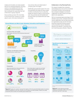 Immersive Planning Page 4© 2016 Knoll, Inc.
Top Drivers for Workplace
Planning
Sources: 2012 and 2015/2016 Workplace Executive
Survey
Figure 9: Current planning priorities
shaped up remarkably similar to the drivers
executives reported 4 years ago.
2012 Today
1
2
3
Collaboration
Maximize space
utilization
Attraction/
Retention
Collaboration
Attraction/
Retention
Support work
process/flow
4
Cost Cost
5
Support work
process/flow
Maximize space
utilization
$$
Group Workers are More Loyal, Satisfied, Innovative and Productive
Source: 2016 Knowledge-worker Survey
Figure 8: People who worked in groups the majority of the time reported higher levels of company
pride and satisfaction with their company and workplace as well as greater creativity and daily
productivity than workers who did less group-based work.
Company and Workplace Satisfaction
3.9%
3.6%3.6%
CompanyCompany
Creativity
% of time spent on
new ideas
% of time spent on
new ideas
3.5%3.5%
Physical workplacePhysical workplace
3.8%
I would recommend
my company as a
great place to work.
I would recommend
my company as a
great place to work.
I rarely think about
looking for a job with
a new company.
I rarely think about
looking for a job with
a new company.
Productivity
Approximately how many productive
hours do you have in a day?
Approximately how many productive
hours do you have in a day?
How many days a week do you finish
the day feeling satisfied about what
you accomplished?
How many days a week do you finish
the day feeling satisfied about what
you accomplished?
4%
72%
66%
72%
64%
49%
32%
81%
87%
Spend more than half of
their time in group work
Spend less than half of
their time in group work
8+
hours
6-8
hours
5+
days
4-5
days
1-3
days
3-5
hours
1-2
hours
9%
7%
11%
49%
60%
44%
29%
57% 60%
34% 27% 5% 4%
I am proud to work
for this company.
I am proud to work
for this company.
Company Pride and Loyalty
Do you agree with each of the following statements?
(% agree)
1=Highly Dissatisfied, 5=Highly Satisfied
creative and innovative, our study revealed
that from an individual standpoint, the group
worker is more satisfied with both their
company and physical workspace than
their counterpart who spend less than half
of their time in a group. (Figure 8)
Group workers are also 15% more likely
to recommend their company as a great
place to work, think about looking for a
new job less often and relate levels of
company pride 15% higher.
Additionally, group workers spend 17% more
time generating new ideas and report higher
numbers of productive hours in a day than
people who spend a majority of time working
solo. Group workers also felt satisfied with
the level of their accomplishments each week
more often.
Collaboration is Top Planning Priority
Our research revealed that companies
acknowledge group work as the cornerstone
of innovation success, and are planning
their workplace strategies to provide for
collaboration as well as attract and retain
talent to the organization.
With an increasingly larger percentage of time
devoted to group work, workplace executives
named collaboration their top planning priority
for organizations today and into the future.
Executives reported prioritizing support
work process/flow second, followed by
attraction and retention, minimizing costs
and maximizing space utilization. (Figure 9)
“Work happens at work because the
nature of work is so collaborative.”
—FINANCIAL SERVICES FIRM EXECUTIVE
 