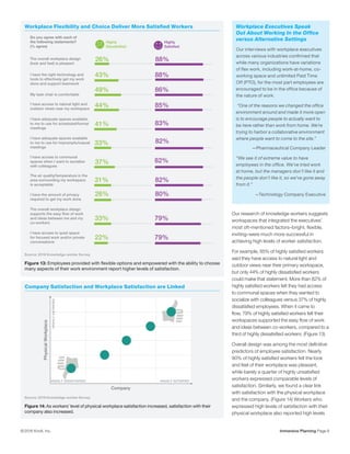 Immersive Planning Page 6© 2016 Knoll, Inc.
Our research of knowledge workers suggests
workspaces that integrated the executives’
most oft-mentioned factors–bright, flexible,
inviting–were much more successful in
achieving high levels of worker satisfaction.
For example, 85% of highly satisfied workers
said they have access to natural light and
outdoor views near their primary workspace,
but only 44% of highly dissatisfied workers
could make that statement. More than 82% of
highly satisfied workers felt they had access
to communal spaces when they wanted to
socialize with colleagues versus 37% of highly
dissatisfied employees. When it came to
flow, 79% of highly satisfied workers felt their
workspaces supported the easy flow of work
and ideas between co-workers, compared to a
third of highly dissatisfied workers. (Figure 13)
Overall design was among the most definitive
predictors of employee satisfaction. Nearly
90% of highly satisfied workers felt the look
and feel of their workplace was pleasant,
while barely a quarter of highly unsatisfied
workers expressed comparable levels of
satisfaction. Similarly, we found a clear link
with satisfaction with the physical workplace
and the company. (Figure 14) Workers who
expressed high levels of satisfaction with their
physical workplace also reported high levels
Workplace Executives Speak
Out About Working In the Office
versus Alternative Settings
Our interviews with workplace executives
across various industries confirmed that
while many organizations have variations
of flex work, including work-at-home, co-
working space and unlimited Paid Time
Off (PTO), for the most part employees are
encouraged to be in the office because of
the nature of work.
“One of the reasons we changed the office
environment around and made it more open
is to encourage people to actually want to
be here rather than work from home. We’re
trying to harbor a collaborative environment
where people want to come to the site.”
—Pharmaceutical Company Leader
“We see it of extreme value to have
employees in the office. We’ve tried work
at home, but the managers don’t like it and
the people don’t like it, so we’ve gone away
from it.”
—Technology Company Executive
Workplace Flexibility and Choice Deliver More Satisfied Workers
Source: 2016 Knowledge-worker Survey
Figure 13: Employees provided with flexible options and empowered with the ability to choose
many aspects of their work environment report higher levels of satisfaction.
Highly
Satisfied
Highly
Dissatisfied
The overall workplace design
(look and feel) is pleasant
Do you agree with each of
the following statements?
(% agree)
I have the right technology and
tools to effectively get my work
done and support teamwork
My task chair is comfortable
I have access to natural light and
outdoor views near my workspace
I have adequate spaces available
to me to use for scheduled/formal
meetings
I have adequate spaces available
to me to use for impromptu/casual
meetings
I have access to communal
spaces when I want to socialize
with colleagues
The air quality/temperature in the
area surrounding my workspace
is acceptable
I have the amount of privacy
required to get my work done
The overall workplace design
supports the easy flow of work
and ideas between me and my
co-workers
I have access to quiet space
for focused work and/or private
conversations
43%
49%
44%
41%
33%
37%
31%
26%
33%
22%
26% 88%
88%
86%
85%
83%
82%
82%
82%
80%
79%
79%
Company Satisfaction and Workplace Satisfaction are Linked
Source: 2016 Knowledge-worker Survey
Figure 14: As workers’ level of physical workplace satisfaction increased, satisfaction with their
company also increased.
HIGHLY DISSATISFIED
Company
HIGHLY SATISFIED
HIGHLYSATISFIED
PhysicalWorkplace
 