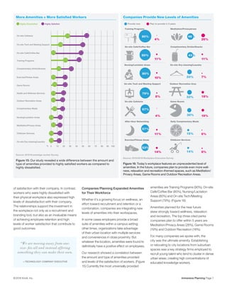Immersive Planning Page 7© 2016 Knoll, Inc.
of satisfaction with their company. In contrast,
workers who were highly dissatisfied with
their physical workplace also expressed high
levels of dissatisfaction with their company.
The relationships support the investment in
the workplace not only as a recruitment and
branding tool, but also as an invaluable means
of achieving employee retention and high
levels of worker satisfaction that contribute to
good outcomes.
Companies Planning Expanded Amenities
for Their Workforce
Whether it’s a growing focus on wellness, an
effort toward recruitment and retention or a
combination, companies are integrating new
levels of amenities into their workspaces.
In some cases employers provide a broad
suite of amenities within a campus setting;
other times, organizations take advantage
of their urban location with multiple services
and conveniences in close proximity. But
whatever the location, amenities were found to
definitively have a positive effect on employees.
Our research showed a correlation between
the amount and type of amenities provided
and levels of the satisfaction of workers. (Figure
15) Currently the most universally provided
amenities are Training Programs (90%), On-site
Café/Coffee Bar (80%), Nursing/Lactation
Areas (80%) and On-site Tech/Meeting
Support (79%). (Figure 16)
Amenities planned for the near future
skew strongly toward wellness, relaxation
and recreation. The top three cited perks
companies plan to offer within 5 years are
Meditation/Privacy Areas (26%), Game Rooms
(19%) and Outdoor Recreation (18%).
For many companies we spoke with, the
city was the ultimate amenity. Establishing
or relocating to city locations from suburban
spaces was a key strategy firms employed to
recruit young talent who tend to cluster in dense
urban areas, creating high concentrations of
educated knowledge workers.
“We are moving away from one-
size- fits all and instead offering
something they can make their own.
—TECHNOLOGY COMPANY EXECUTIVE
Companies Provide New Levels of Amenities
Source: 2015/2016 Workplace Executive Survey
Figure 16: Today’s workplace features an unprecedented level of
amenities. In the future, companies plan to provide even more well-
ness, relaxation and recreation-themed spaces, such as Meditation/
Privacy Areas, Game Rooms and Outdoor Recreation Areas.
More Amenities = More Satisfied Workers
Source: 2016 Knowledge-worker Survey
Figure 15: Our study revealed a wide difference between the amount and
type of amenities provided to highly satisfied workers as compared to
highly dissatisfied.
Plan to provide in 5 yearsProvide now
Training Programs
Nursing/Lactation Areas
On-site Tech and Meeting Support
Exercise/Fitness Areas
Health and Wellness Services
90%
80%
4%
46%
43%
33%
33%
30%
15%
14%
26%
11%
7%
18%
19%
6%
8%
11%
80%
10%
79%
8%
On-site Cafeteria
On-site Café/Coffee Bar
67%
4%
57%
11%
53%
14%
50%
14%
After-Hour Networking
Meditation/PrivacyAreas
On-site Dry-cleaning/Laundry
Outdoor Recreation Area
Childcare Services
Game Rooms
Complimentary Drinks/Snacks
Daily Compimentary Meals
On-site Tech and Meeting Support
On-site Cafeteria
On-site Café/Coffee Bar
Exercise/Fitness Areas
Game Rooms
Training Programs
Complimentary Drinks/Snacks
Health and Wellness Services
Nursing/Lactation Areas
Meditation/Privacy Areas
Outdoor Recreation Areas
Complimentary Meals
Childcare Services
On-site Dry-cleaning/Laundry
1000 10 20 30 40 50 60 70 80 90%
Highly SatisfiedHighly Dissatisfied
 
