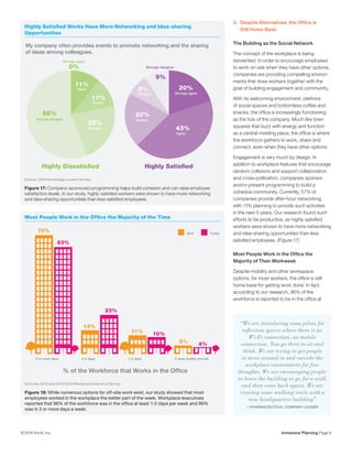 Immersive Planning Page 8© 2016 Knoll, Inc.
3.	 Despite Alternatives, the Office is
	 Still Home Base
The Building as the Social Network
The concept of the workplace is being
reinvented. In order to encourage employees
to work on-site when they have other options,
companies are providing compelling environ-
ments that draw workers together with the
goal of building engagement and community.
With its welcoming environment, plethora
of social spaces and bottomless coffee and
snacks, the office is increasingly functioning
as the hub of the company. Much like town
squares that buzz with energy and function
as a central meeting place, the office is where
the workforce gathers to work, share and
connect, even when they have other options.
Engagement is very much by design. In
addition to workplace features that encourage
random collisions and support collaboration
and cross-pollination, companies sponsor
and/or present programming to build a
cohesive community. Currently, 57% of
companies provide after-hour networking,
with 11% planning to provide such activities
in the next 5 years. Our research found such
efforts to be productive, as highly satisfied
workers were shown to have more networking
and idea-sharing opportunities than less
satisfied employees. (Figure 17)
Most People Work in the Office the
Majority of Their Workweek
Despite mobility and other workspace
options, for most workers, the office is still
home base for getting work done. In fact,
according to our research, 96% of the
workforce is reported to be in the office at
Highly Satisfied Works Have More Networking and Idea-sharing
Opportunities
Source: 2016 Knowledge-worker Survey
Figure 17: Company-sponsored programming helps build cohesion and can raise employee
satisfaction levels. In our study, highly satisfied workers were shown to have more networking
and idea-sharing opportunities than less satisfied employees.
Most People Work in the Office the Majority of the Time
Sources: 2012 and 2015/2016 Workplace Executive Survey
Figure 18: While numerous options for off-site work exist, our study showed that most
employees worked in the workplace the better part of the week. Workplace executives
reported that 96% of the workforce was in the office at least 1-2 days per week and 86%
was in 3 or more days a week.
70%
63%
14%
23%
5% 4%
11% 10%
5 or more days
2012
3-4 days 1-2 days 0 days (totally remote)
Today
% of the Workforce that Works in the Office
My company often provides events to promote networking and the sharing
of ideas among colleagues.
Highly SatisfiedHighly Dissatisfied
Agree
11%
Neutral
11%
Strongly disagree
56%
Disagree
22%
Strongly agree
0%
43%43%
Strongly disagree
Neutral
20%20%
8%8%
9%9%
Disagree
Agree
Strongly agree
20%20%
“We are introducing some pilots for
reflection spaces where there is no
Wi-Fi connection, no mobile
connection. You go there to sit and
think. We are trying to get people
to move around in and outside the
workplace environment for free
thoughts. We are encouraging people
to leave the building to go for a walk
and then come back again. We are
creating some walking trails with a
new headquarters building”
—PHARMACEUTICAL COMPANY LEADER
 
