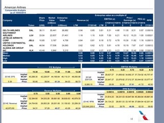 American Airlines
Comparable Analysis
as of 10/05/2014
Enterprise value as a multiple of
Company
Share
Price
Market
Value
Enterprise
Value Revenue (x)
EBITDA (x)
Price /
Earnings (x)
PEG (x)
RPM
Ticker (US$)
(US$mm
) (US$mm) LTM CY2014E LTM
CY2014
E
CY2015
E
CY2014
E
CY2015
E
CY2014
E CY2013
DELTA AIRLINES DAL 36.11 30,441 36,682 0.94 0.85 5.61 5.31 4.66 11.35 9.31 0.97 0.00019
SOUTHWEST
AIRLINES LUV 33.04 22,637 21,401 1.18 1.15 8.05 7.00 6.21 18.12 15.23 1.00 0.00021
JETBLUE AIRWAYS
CORP JBLU 10.85 3,167 4,756 0.84 0.81 6.18 5.72 4.78 15.30 11.82 1.18 0.00013
UNITED CONTINENTAL
HOLDINGS UAL 46.94 17,536 24,060 0.62 0.62 6.72 5.81 4.78 10.19 7.87 0.47 0.00012
ALASKA AIR GROUP
INC ALK 43.49 5,866 5,215 0.93 0.97 4.07 4.53 4.23 11.38 10.46 0.68 0.00018
Mean 0.90 0.88 6.13 5.67 4.93 13.27 10.94 0.86 0.00017
Median 0.93 0.85 6.18 5.72 4.78 11.38 10.46 0.97 0.00018
High 1.18 1.15 8.05 7.00 6.21 18.12 15.23 1.18 0.00021
Low 0.62 0.62 4.07 4.53 4.23 10.19 7.87 0.47 0.00018
<----------------P/E Multiples ------------------>
10.38 10.88 11.38 11.88 12.38
2014E EPS
Implied
MCAP: 40,288.30 42,228.97 44,169.64 46,110.31 48,050.98
5.39
Implied
Price: 55.95 58.64 61.34 64.03 66.73
<--------------EBITDA Multiples --------------->
4.72 5.22 5.72 6.22 6.72
Implied
EV: 28,627.27 31,659.82 34,692.37 37,724.92 40,757.47
2014E
EBITDA
Implied
MCAP: 20,947.27 23,979.82 27,012.37 30,044.92 33,077.47
6,065.10
Implied
Price: 29.09 33.30 37.51 41.72 45.93
<-----------------Revenue Multiples ------------------>
0.75 0.80 0.85 0.90 0.95
Implied
EV : 32,384.60 34,533.28 36,681.95 38,830.63 40,979.30
2014E Revenue
Implied
MCAP: 24,704.60 26,853.28 29,001.95 31,150.63 33,299.30
42,973.50
Implied
Price: 34.31 37.29 40.27 43.26 46.24
<-----------------RPM Multiples ------------------>
0.00014 0.00016 0.00018 0.00020 0.00022
Implied
EV : 31,814.23 36,331.03 40,847.84 45,364.64 49,881.44
2014E RPM
Implied
MCAP: 24,134.23 28,651.03 33,167.84 37,684.64 42,201.44
225,840,200.0
Implied
Price: 33.52 39.79 46.06 52.33 58.60
13
 
