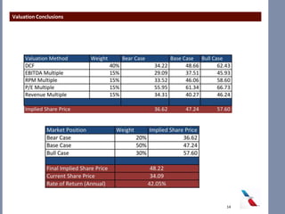Valuation Conclusions
14
 