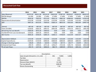 Discounted Cash Flow
2014 2015 2016 2017 2018 2019 2020 2021
Sales (Revenue) 42973.50 46411.38 50124.29 53632.99 57387.30 60256.67 63269.50 66432.97
EBITDA Margin 14.10% 16.30% 17.40% 17.40% 17.40% 17.40% 17.40% 17.40%
EBITDA 6059.26 7565.05 8721.63 9332.14 9985.39 10484.66 11008.89 11559.34
Depreciation & Amortization -1152.00 -1152.00 -1152.00 -1152.00 -1152.00 -1152.00 -1152.00 -1152.00
EBIT 4907.26 6413.05 7569.63 8180.14 8833.39 9332.66 9856.89 10407.34
Interest -867.00 -867.00 -867.00 -867.00 -867.00 -867.00 -867.00 -867.00
Taxes (35.00%) -1226.82 -1603.26 -1892.41 -2045.04 -2208.35 -2333.16 -2464.22 -2601.83
Remaining Tax Loss Benefit 4300.00 3073.18 1469.92 0.00 0.00 0.00 0.00 0.00
Tax Benefit from Loss Carryforward 1226.82 1603.26 1469.92 0.00 0.00 0.00 0.00 0.00
Net Income 4040.26 5546.05 6280.14 5268.11 5758.04 6132.49 6525.67 6938.50
Depreciation Addback 1152.00 1152.00 1152.00 1152.00 1152.00 1152.00 1152.00 1152.00
Capital Expenditures -5549.00 -5150.00 -5000.00 -5000.00 -5000.00 -1800.00 -1800.00 -1800.00
Change in Working Capital 138.00 149.04 160.96 173.84 187.75 202.77 218.99 236.51
Unlevered Cash Flows -494.74 1399.01 2271.18 1246.27 1722.30 5281.73 5658.68 6054.00
PV of Cash Flows -494.74 1247.56 1806.05 883.75 1089.09 2978.33 2845.46 2714.68
Assumptions
Sales Growth (Period 0-2, 3-5, 6-8) 8% 7.00% 5.00%
Tax Rate 25%
Depreciation 1152
Discount Rate (WACC) 12.14%
Tax Loss Benefit 4300.00
Shares Outstanding 7.20
16
 