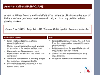 Catalysts for Growth
 Large, established position in a highly
concentrated market
 Merger is creating cost and network synergies
to be realized in the medium and long term
 Plans to allocate $5b per year on capital
expenditure to modernize its fleet sooner than
competitors
 Substantial improvements in operating margins
has Implications for revenue stability
 Sizeable increase (42%) in ASM in 2014 will
expand market share
Risks
 Large debt burden and negative free cash flows
from fleet modernization could restrict current
growth prospects
 Public concern from the recent Ebola outbreak
may affect air transport demand
 Volatility in crude oil prices will significantly
impact margins
 Integration costs could exceed expectations
American Airlines (NASDAQ: AAL)
Current Price: $34.09 Target Price: $48.22 (annual 42.05% upside) Recommendation: Buy
American Airlines Group is a will solidify itself as the leader of its industry because of
its improved margins, investment in new aircraft, and its strong position in fast-
growing markets.
4
 