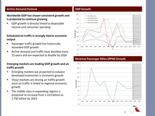 Airline Demand Outlook
Worldwide GDP has shown consistent growth and
is projected to continue growing
 GDP growth is directly linked to disposable
income and consumer spending
Scheduled air traffic is strongly tied to economic
output
 Passenger traffic growth has historically
exceeded GDP growth
 Airline demand and traffic have doubled every
15 years and are expected to double by 2028
Emerging markets are leading GDP growth and air
traffic growth
 Emerging markets are projected to outpace
developed economies in economic growth
 These markets are driving air traffic growth
since air traffic is linked to regional economic
growth
 The middle class in expanding regions is
projected to increase from 1.413 billion to
2.782 billion by 2023
GDP Growth
Revenue Passenger Miles (RPM) Growth
6
 
