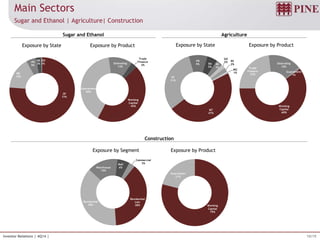 10/19Investor Relations | 4Q14 |
Working
Capital
60%
Trade
Finance
23%
Onlending
16%
Guarantees
1%
MT
47%
SP
31%
PR
9% BA
5%
NE
3%
GO
2% RS
2%
MG
1%
Working
Capital
45%
Guarantees
40%
Onlending
12%
Trade
Finance
3%
Working
Capital
79%
Guarantees
21%
Residential
Lots
38%
Residential
38%
Warehouse
15%
Mall
6%
Commercial
3%
Main Sectors
Sugar and Ethanol | Agriculture| Construction
Sugar and Ethanol Agriculture
Construction
Exposure by State Exposure by Product Exposure by State Exposure by Product
Exposure by Segment Exposure by Product
SP
77%
MG
15%
PR
5%
MS
3%
GO
1%
 