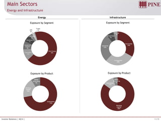 11/19Investor Relations | 4Q14 |
Working
Capital
85%
Guarantees
11%
BNDES
Onlending
4%
Concession
33%
Transportation
29%
Industrial
27%
Oil and Gas
7%
Energy
4%
Guarantees
72%
Working
Capital
19%
BNDES
Onlending
9%
Wind Energy
68%Transmitting
11%
Equipment
Supplier
8%
Distributors
7%
SHPs UHEs
3%
UTE
2%
Trader
1%
Main Sectors
Energy and Infrastructure
Energy Infrastructure
Exposure by Segment Exposure by Segment
Exposure by ProductExposure by Product
 