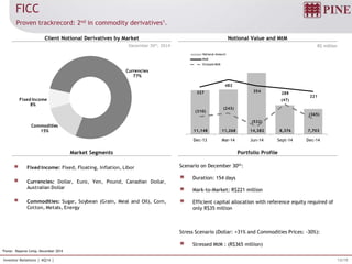 13/19Investor Relations | 4Q14 |
December 30th, 2014
Scenario on December 30th:
Duration: 154 days
Mark-to-Market: R$221 million
Efficient capital allocation with reference equity required of
only R$35 million
Stress Scenario (Dollar: +31% and Commodities Prices: -30%):
Stressed MtM : (R$365 million)
R$ million
FICC
Proven trackrecord: 2nd in commodity derivatives1.
Client Notional Derivatives by Market
Market Segments
Notional Value and MtM
Portfolio Profile
1Fonte: Reporte Cetip, December 2014
Fixed Income: Fixed, Floating, Inflation, Libor
Currencies: Dollar, Euro, Yen, Pound, Canadian Dollar,
Australian Dollar
Commodities: Sugar, Soybean (Grain, Meal and Oil), Corn,
Cotton, Metals, Energy
11,148 11,268 14,382 8,376 7,703
327
482
354 288
221
(310)
(243)
(532)
(47)
(365)
Dec-13 Mar-14 Jun-14 Sept-14 Dec-14
Notional Amount
MtM
Stressed MtM
Commodities
15%
Fixed Income
8%
Currencies
77%
 