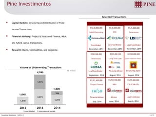 14/19Investor Relations | 4Q14 |
R$ million
Pine Investimentos
Volume of Underwriting Transactions
Selected Transactions
Capital Markets: Structuring and Distribution of Fixed
Income Transactions.
Financial Advisory: Project & Structured Finance, M&A,
and hybrid capital transactions.
Research: Macro, Commodities, and Corporate.
1,040
2,073
1,294
1,973
506
2012 2013 2014
Local Market International Market
1,800
1,040
4,046
August, 2014
Export Prepayment Finance
Structuring Agent
August, 2014
Long Term Loan
Financial Advisor
US$58,000,000R$25,000,000
R$391,459,000
July, 2014
Project Finance
Financial Advisor
R$459,300,000
June, 2014
M&A
Advisor
R$ 75.000.000
March, 2014
CRI (ICVM 476)
Lead Cordinator
September, 2014
Debentures
R$50,000,000
Lead Coordinator
R$40,000,000
December, 2014
Lead Cordinator
CCB
R$45,200,000
November, 2014
Debentures
Lead Coordinator
December, 2014
BNDES Onlending
R$630,000,000
Coordinator
 