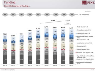 15/19Investor Relations | 4Q14 |
R$ million
Funding
Diversified sources of funding...
58%50% 42% 44% 41%39% 41% 35% 48% Cash over Deposits
2,167 2,087 2,185 1,944 2,175 2,314 2,271
1,905 1,720
1,174
972 1,013
1,048
1,112 1,022
761
731
545
224
225
254 372
475 659
908
920
1,122
121
110
110 93
90
76 80
98
69
30
126 19 20
23
27 41
30 27
903
859 862 1,099
1,141
1,174 1,086
1,292
1,333
277
154 286
649
632
582 594 709
635624
642
689
762
792
833
508 892
747409
402
435
437
459
434
427
323
347
152
78
80
69
113
364
346
388
687
173
171
181
429
500
478
473
531 430
808
762
997
973
871
834
1,064
819
839
7,062
6,589
7,111
7,894
8,383
8,797
8,559 8,638 8,500
Dec-12 Mar-13 Jun-13 Sept-13 Dec-13 Mar-14 Jun-14 Sept-14 Dec-14
Trade Finance: 9.9%
Private Placements: 5.1%
Multilateral Lines: 8.1%
International Capital Markets:
4.1%
Financial Letter : 8.8%
Local Capital Markets: 7.5%
Onlending: 15.7%
Demand Deposits: 0.3%
Interbank Time Deposits: 0.8%
High Net Worth Individual Time
Deposits: 13.2%
Corporate Time Deposits: 6.4%
Institutional Time Deposits:
20.2%
 