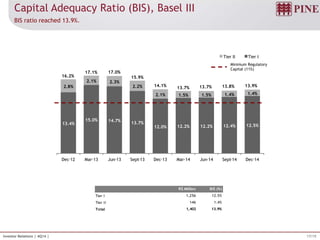 17/19Investor Relations | 4Q14 |
R$ Million BIS (%)
Tier I 1,256 12.5%
Tier II 146 1.4%
Total 1,402 13.9%
Capital Adequacy Ratio (BIS), Basel III
BIS ratio reached 13.9%.
13.4%
15.0% 14.7%
13.7%
12.0% 12.2% 12.2% 12.4% 12.5%
2.8%
2.1% 2.3%
2.2%
2.1% 1.5% 1.5% 1.4% 1.4%
16.2%
17.1% 17.0%
15.9%
14.1% 13.7% 13.7% 13.8% 13.9%
Dec-12 Mar-13 Jun-13 Sept-13 Dec-13 Mar-14 Jun-14 Sept-14 Dec-14
Tier II Tier I
Minimum Regulatory
Capital (11%)
 