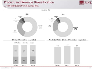 5/19Investor Relations | 4Q14 |
2.8
3.0
2.8
Dec-12 Dec-13 Dec-14
39% 38% 40%
61% 62% 60%
Dec-12 Dec-13 Dec-14
1 Product More than 1 product
Corporate
Credit
62.9%
FICC
27.9%
Pine
Investimentos
5.5%
Treasury
3.7%
2013
Corporate
Credit
74.4%
FICC
19.4%
Pine
Investimentos
3.3%
Treasury
2.9%
2014
Product and Revenue Diversification
... with contributions from all business lines.
Clients with more than one product Penetration Ratio – Clients with more than one product
Revenue Mix
 