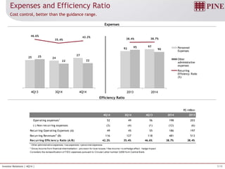 7/19Investor Relations | 4Q14 |
R$ million
4Q14 3Q14 4Q13 2014 2013
Operating expenses1
52 49 56 198 203
(-) Non-recurring expenses (3) (4) (1) (12) (6)
Recurring Operating Expenses (A) 49 45 55 186 197
Recurring Revenues2
(B) 116 127 118 481 513
Recurring Efficiency Ratio (A/B) 42.2% 35.4% 46.6% 38.7% 38.4%
1
Other administrative expenses +tax expenses +personnel expenses
2
Gross Income from financial intermediation - provision for loan losses +fee income +overhedge effect - hedge impact
Considers the reclassification of FIDC expenses pursuant to Circular Letter number 3,658 from Central Bank.
Expenses and Efficiency Ratio
Expenses
Efficiency Ratio
Cost control, better than the guidance range.
25 24
2725
22 22
46.6%
35.4%
42.2%
-100.0%
-80.0%
-60.0%
-40.0%
-20.0%
0.0%
20.0%
40.0%
60.0%
0
5
10
15
20
25
30
35
40
45
50
4Q13 3Q14 4Q14
92
9795
90
38.4% 38.7%
-100.0%
-80.0%
-60.0%
-40.0%
-20.0%
0.0%
20.0%
40.0%
60.0%
0
20
40
60
80
100
120
140
2013 2014
Personnel
Expenses
Other
administrative
expenses
Recurring
Efficiency Ratio
(%)
 
