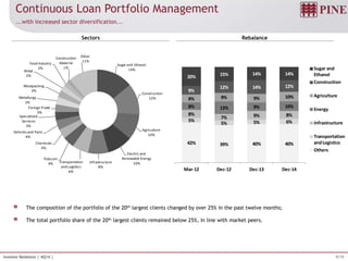 9/19Investor Relations | 4Q14 |
40%40%39%42%
6%5%5%
5%
8%9%7%
8%
10%9%13%8%
10%9%9%8%
12%14%12%
9%
14%14%15%20%
Dec-14Dec-13Dec-12Mar-12
Sugar and
Ethanol
Construction
Agriculture
Energy
Infrastructure
Transportation
andLogistics
Others
Sugar and Ethanol
14%
Construction
12%
Agriculture
10%
Electric and
Renewable Energy
10%Infrastructure
8%
Transportation
and Logistics
6%
Telecom
4%
Chemicals
4%
Vehiclesand Parts
4%
Specialized
Services
3%
Foreign Trade
3%
Metallurgy
3%
Meatpacking
3%
Retail
2%
Food Industry
2%
Construction
Material
1%
Other
11%
Dec-14
Continuous Loan Portfolio Management
Sectors Rebalance
...with increased sector diversification...
The composition of the portfolio of the 20th largest clients changed by over 25% in the past twelve months;
The total portfolio share of the 20th largest clients remained below 25%, in line with market peers.
 