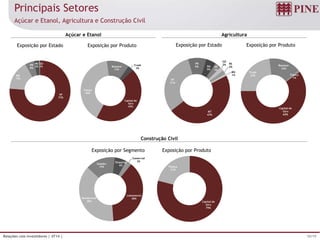 10/19Relações com Investidores | 4T14 |
Capital de
Giro
60%
Trade
23%
Repasse
16%
Fiança
1%
Principais Setores
Açúcar e Etanol, Agricultura e Construção Civil
Açúcar e Etanol Agricultura
Construção Civil
Capital de
Giro
45%
Fiança
40%
Repasse
12%
Trade
3%
Exposição por Estado Exposição por Produto Exposição por Estado Exposição por Produto
Loteamento
38%Residencial
38%
Galpões
15%
Shopping
6%
Comercial
3%
Exposição por Segmento Exposição por Produto
MT
47%
SP
31%
PR
9% BA
5%
NE
3%
GO
2% RS
2%
MG
1%
Capital de
Giro
79%
Fiança
21%
SP
77%
MG
15%
PR
5%
MS
3%
GO
1%
 