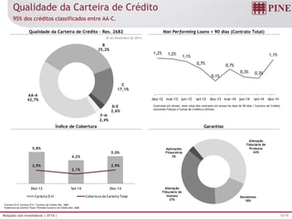 12/19Relações com Investidores | 4T14 |
30 de Dezembro de 2014
Contratos em atraso: valor total dos contratos em atraso há mais de 90 dias / Carteira de Crédito
excluindo Fianças e Cartas de Crédito a Utilizar.
1Carteira D-H: Carteira D-H / Carteira de Crédito Res. 2682
2Cobertura da Carteira Total: Provisão/Carteira de Crédito Res. 2682
Qualidade da Carteira de Crédito
95% dos créditos classificados entre AA-C.
Qualidade da Carteira de Crédito – Res. 2682
Índice de Cobertura
Non Performing Loans > 90 dias (Contrato Total)
Garantias
5,8%
4,2%
5,0%
2,9%
2,1%
2,9%
0,0%
2,0%
4,0%
6,0%
8,0%
10,0%
12,0%
0,0%
1,0%
2,0%
3,0%
4,0%
5,0%
6,0%
7,0%
8,0%
9,0%
10,0%
Dez-13 Set-14 Dez-14
Carteira D-H Cobertura da Carteira Total
1,2% 1,2%
1,1%
0,7%
0,1%
0,7%
0,3% 0,3%
1,1%
dez-12 mar-13 jun-13 set-13 dez-13 mar-14 jun-14 set-14 dez-14
AA-A
42,7%
B
35,2%
C
17,1%
D-E
2,6%
F-H
2,4%
Alienação
Fiduciária de
Produtos
42%
Recebíveis
18%
Alienação
Fiduciária de
Imóveis
37%
Aplicações
Financeiras
3%
 