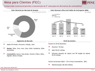 13/19Relações com Investidores | 4T14 |
30 de Dezembro de 2014
Cenário em 30 de dezembro:
Duration: 154 dias
MtM: R$ 221 milhões
Eficiente alocação de capital com PR exigido de apenas
R$ 35 milhões
Cenário de Estresse (Dólar: +31% e Preço Commodities: -30%):
MtM Estressado: (R$ 365 milhões)
R$ milhões
Mesa para Clientes (FICC)
Comprovado trackrecord permite a manutenção da 2ª colocação em derivativos de commodities1.
Valor Nocional por Mercado de Atuação
Segmentos de Mercado
Valor Nocional e Risco de Crédito de Contraparte (MtM)
Perfil da Carteira
1Fonte: Reporte Cetip, Dezembro 2014
Juros: Pré-fixado, Flutuante, Inflação, Libor
Moedas: Dólar, Euro, Iene, Libra, Dólar Canadense, Dólar
Australiano
Commodities: Açúcar, Soja (Grãos, Farinha e Óleo), Milho,
Algodão, Metais, Energia
Commodities
15%
Juros
8%
Moeda
77%
11.148 11.268 14.382 8.376 7.703
327
482
354 288
221
(310)
(243)
(532)
(47)
(365)
Dez-13 Mar-14 Jun-14 Set-14 Dez-14
Valor Nocional
MtM
MtM Estressado
 