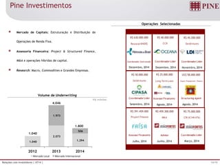 14/19Relações com Investidores | 4T14 |
R$ milhões
Pine Investimentos
Volume de Underwriting
Operações Selecionadas
Mercado de Capitais: Estruturação e Distribuição de
Operações de Renda Fixa.
Assessoria Financeira: Project & Structured Finance,
M&A e operações híbridas de capital.
Research: Macro, Commodities e Grandes Empresas.
1.040
2.073
1.294
1.973
506
2012 2013 2014
Mercado Local Mercado Internacional
1.800
1.040
4.046 Agosto, 2014
Export Prepayment Finance
Structuring Agent
Agosto, 2014
Long Term Loan
Assessor Financeiro
US$ 58.000.000R$ 25.000.000
R$ 391.459.000
Julho, 2014
Project Finance
Assessor Financeiro
R$ 459.300.000
Junho, 2014
M&A
Advisor
R$ 75.000.000
Março, 2014
CRI (ICVM 476)
Coordenador Líder
Setembro, 2014
Debêntures
R$ 50.000.000
Coordenador Líder
R$ 40.000.000
Dezembro, 2014
Coordenador Líder
CCB
R$ 45.200.000
Novembro, 2014
Debêntures
Coordenador Líder
Dezembro, 2014
Repasse BNDES
R$ 630.000.000
Coordenador Contratado
 