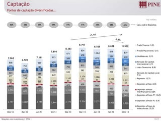 15/17Relações com Investidores | 3T14 |
2.167 2.087 2.185 1.944 2.175 2.314 2.271
1.905 1.720
1.174
972 1.013
1.048
1.112 1.022
761
731
545
224
225
254 372
475 659
908
920
1.122
121
110
110 93
90
76 80
98
69
30
126 19 20
23
27 41
30 27
903
859 862 1.099
1.141
1.174 1.086
1.292
1.333
277
154 286
649
632
582 594 709
635624
642
689
762
792
833
508 892
747409
402
435
437
459
434
427
323
347
152
78
80
69
113
364
346
388
687
173
171
181
429
500
478
473
531 430
808
762
997
973
871
834
1.064
819 839
7.062
6.589
7.111
7.894
8.383
8.797
8.559 8.638 8.500
Dez-12 Mar-13 Jun-13 Set-13 Dez-13 Mar-14 Jun-14 Set-14 Dez-14
Trade Finance: 9,9%
Private Placements: 5,1%
Multilaterais: 8,1%
Mercado de Capitais
Internacional: 4,1%
Letra Financeira: 8,8%
Mercado de Capitais Local:
7,5%
Repasses: 15,7%
Depósitos a Vista: 0,3%
Depósitos a Prazo
Interfinanceiros: 0,8%
Depósitos a Prazo PF: 13,2%
Depósitos a Prazo PJ: 6,4%
Depósitos a Prazo de
Institucionais: 20,2%
R$ milhões
Captação
Fontes de captação diversificadas...
58%50% 42% 44% 41%39% 41% 35% 48% Caixa sobre Depósitos
 