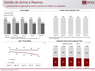 16/19Relações com Investidores | 4T14 |
46% 47% 47% 43% 41%
54% 53% 53% 57% 59%
Dez-13 Mar-14 Jun-14 Set-14 Dez-14
Depósitos Totais Outros
17
16
16
16 16
15
14
14 13
12
Dez-13 Mar-14 Jun-14 Set-14 Dez-14
Captação
Crédito
Alavancagem: Carteira de crédito expandida / PL
Carteira de crédito excluindo fianças e carta de crédito a utilizar / PL
Índice de Crédito sobre Captação Total: Carteira de crédito excluindo fianças e carta de crédito a
utilizar / Captação total
Gestão de Ativos e Passivos
... apresentando um gap positivo entre a carteira de crédito e as captações.
Alavancagem
ALM – Prazo Médio
Crédito sobre Captação Total
Depósitos totais sobre Captação Total
R$ milhõesmeses
8.6388.383 8.798 8.559 8.500
83% 82% 83%
80% 80%
Dez-13 Mar-14 Jun-14 Set-14 Dez-14
7,8x 7,9x 7,9x 7,7x 7,8x
5,5x 5,6x 5,6x 5,4x 5,4x
-
1, 0
2, 0
3, 0
4, 0
5, 0
6, 0
7, 0
8, 0
9, 0
10, 0
Dez-13 Mar-14 Jun-14 Set-14 Dez-14
Carteira Expandida
Carteira sem Fiança
 