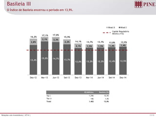 17/19Relações com Investidores | 4T14 |
Basileia III
O Índice de Basileia encerrou o período em 13,9%.
R$ Milhões Basileia (%)
Tier I 1.256 12,5%
Tier II 146 1,4%
Total 1.402 13,9%
13,4%
15,0% 14,7%
13,7%
12,0% 12,2% 12,2% 12,4% 12,5%
2,8%
2,1% 2,3%
2,2%
2,1% 1,5% 1,5% 1,4% 1,4%
16,2%
17,1% 17,0%
15,9%
14,1% 13,7% 13,7% 13,8% 13,9%
Dez-12 Mar-13 Jun-13 Set-13 Dez-13 Mar-14 Jun-14 Set-14 Dez-14
Nível II Nível I
Capital Regulatório
Mínimo (11%)
 