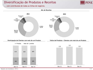 5/19Relações com Investidores | 4T14 |
2,8
3,0
2,8
Dez-12 Dez-13 Dez-14
Diversificação de Produtos e Receitas
... com contribuição de todas as linhas de negócios.
Participação de Clientes com mais de um Produto Índice de Produtos – Clientes com mais de um Produto
Mix de Receitas
39% 38% 40%
61% 62% 60%
Dez-12 Dez-13 Dez-14
1 Produto Mais de 1 produto
Crédito
62,9%
Mesa de
clientes
27,9%
Pine
Investimentos
5,5%
Tesouraria
3,7%
2013
Crédito
74,4%
Mesa de
clientes
19,4%
Pine
Investimentos
3,3%
Tesouraria
2,9%
2014
 