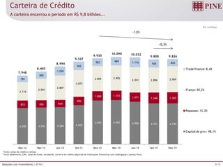 8/19Relações com Investidores | 4T14 |
4.200 4.236 4.284 4.509
5.050 5.092 4.904 4.731 4.730
853 826 844
990
1.068 1.103
1.071 1.248 1.302
2.114
2.501
2.807
3.073
2.909 2.905
2.941 2.896 2.969781
842
1.059
965
903 989 1.116 924 826
Dez-12 Mar-13 Jun-13 Set-13 Dez-13 Mar-14 Jun-14 Set-14 Dez-14
Trade finance: 8,4%
Fiança: 30,2%
Repasses: 13,3%
Capital de giro : 48,1%
7.948
8.405
8.994
9.537
9.930
10.090 10.032
9.800 9.826
-1,0%
+0,3%
1 Inclui cartas de crédito a utilizar.
2 Inclui debêntures, CRIs, cotas de fundo, eurobonds, carteira de crédito adquirida de instituições financeiras com coobrigação e pessoa física.
R$ milhões
Carteira de Crédito
A carteira encerrou o período em R$ 9,8 bilhões...
 