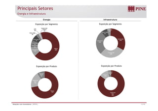 Principais Setores
Energia e Infraestrutura
Energia Infraestrutura
Exposição por Segmento Exposição por Segmento
UTE
2%
Comerciali-
zadora Energia
Fornecedora
Distribuidoras
7%
PCHs UHEs
3%
2% 1%
Concessão
33%Industrial
27%
Óleo e Gás
7%
g
4%
Eólica
68%Transmissora
11%
Fornecedora
de
Equipamento
8%
Transporte
29%
Exposição por ProdutoExposição por Produto
Capital de
Repasse
BNDES
9%
Fiança
11%
Repasse
BNDES
4%
Fiança
72%
Capital de
Giro
19%
Capital de
11/19Relações com Investidores | 4T14 |
Giro
85%
 