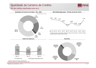 Qualidade da Carteira de Crédito
95% dos créditos classificados entre AA-C.
30 de Dezembro de 2014
Qualidade da Carteira de Crédito – Res. 2682 Non Performing Loans > 90 dias (Contrato Total)
1,2% 1,2%
1 1% 1 1%
B
35,2%
, 1,2%
1,1%
0,7%
0,1%
0,7%
0,3% 0,3%
1,1%
Contratos em atraso: valor total dos contratos em atraso há mais de 90 dias / Carteira de Crédito
excluindo Fianças e Cartas de Crédito a Utilizar
dez-12 mar-13 jun-13 set-13 dez-13 mar-14 jun-14 set-14 dez-14
AA-A
42,7%
C
17,1%
D-E
2 6%
excluindo Fianças e Cartas de Crédito a Utilizar.
Índice de Cobertura Garantias
10 0%
12,0%
9,0%
10,0%
2,6%
F-H
2,4%
5,8%
4,2%
5,0%
2 9% 4 0%
6,0%
8,0%
10,0%
4,0%
5,0%
6,0%
7,0%
8,0% Alienação
Fiduciária de
Produtos
42%
Aplicações
Financeiras
3%
2,9%
2,1%
2,9%
0,0%
2,0%
4,0%
0,0%
1,0%
2,0%
3,0%
Dez-13 Set-14 Dez-14 Alienação
Fiduciária de
12/19Relações com Investidores | 4T14 |
1Carteira D-H: Carteira D-H / Carteira de Crédito Res. 2682
2Cobertura da Carteira Total: Provisão/Carteira de Crédito Res. 2682
Carteira D-H Cobertura da Carteira Total Recebíveis
18%
Fiduciária de
Imóveis
37%
 