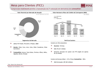 Mesa para Clientes (FICC)
Comprovado trackrecord permite a manutenção da 2ª colocação em derivativos de commodities1.
30 de Dezembro de 2014 R$ milhões
Valor Nocional por Mercado de Atuação Valor Nocional e Risco de Crédito de Contraparte (MtM)
Valor Nocional
MtM
MtM Estressado
Moeda
77%
327
482
354 288
221
(47)
Commodities
15%
Juros
8%
11.148 11.268 14.382 8.376 7.703
(310)
(243)
(532)
(365)
Cenário em 30 de dezembro:
Segmentos de Mercado Perfil da Carteira
Juros: Pré fixado Flutuante Inflação Libor
15% Dez-13 Mar-14 Jun-14 Set-14 Dez-14
Duration: 154 dias
MtM: R$ 221 milhões
Eficiente alocação de capital com PR exigido de apenas
Juros: Pré-fixado, Flutuante, Inflação, Libor
Moedas: Dólar, Euro, Iene, Libra, Dólar Canadense, Dólar
Australiano
Ó Eficiente alocação de capital com PR exigido de apenas
R$ 35 milhões
Cenário de Estresse (Dólar: +31% e Preço Commodities: -30%):
Commodities: Açúcar, Soja (Grãos, Farinha e Óleo), Milho,
Algodão, Metais, Energia
13/19Relações com Investidores | 4T14 |
( ç )
MtM Estressado: (R$ 365 milhões)
1Fonte: Reporte Cetip, Dezembro 2014
 