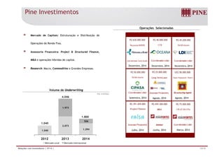 Pine Investimentos
Operações Selecionadas
Mercado de Capitais: Estruturação e Distribuição de
Operações de Renda Fixa
R$ 40.000.000 R$ 45.200.000R$ 630.000.000
Operações de Renda Fixa.
Assessoria Financeira: Project & Structured Finance,
M&A e operações híbridas de capital. Coordenador Líder
CCB Debêntures
Coordenador Líder
Repasse BNDES
Coordenador Contratadop ç p
Research: Macro, Commodities e Grandes Empresas.
Export Prepayment FinanceLong Term Loan
US$ 58.000.000R$ 25.000.000
Debêntures
R$ 50.000.000
Dezembro, 2014
Coordenador Líder
Novembro, 2014
Coordenador Líder
Dezembro, 2014
Coordenador Contratado
R$ milhões
Volume de Underwriting
4 046
Structuring AgentAssessor Financeiro
S b 2014
Coordenador Líder
1.973
4.046 Agosto, 2014Agosto, 2014
R$ 391.459.000
Project Finance
R$ 459.300.000
M&A
R$ 75.000.000
CRI (ICVM 476)
Setembro, 2014
1.040
2.073
1.294
506
1.800
1.040
Julho, 2014
Assessor Financeiro
Junho, 2014
Advisor
Março, 2014
Coordenador Líder
14/19Relações com Investidores | 4T14 |
2012 2013 2014
Mercado Local Mercado Internacional
 
