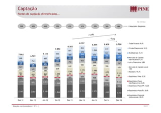 Captação
Fontes de captação diversificadas...
R$ milhões
58%50% 42% 44% 41%39% 41% 35% 48% Caixa sobre Depósitos
8.797
8 638 8 500 Trade Finance: 9 9%
434113
364
388
687
500
478
473
531 430973
871
834
1.064
819 839
7.062
6.589
7.111
7.894
8.383
8.797
8.559 8.638 8.500 Trade Finance: 9,9%
Private Placements: 5,1%
Multilaterais: 8,1%
277 649
632
582 594 709
635624
642
689
762
792
833
508 892
747409
402
435
437
459
434
427
323
347
152
78
80
69
113 346 687
173
171
181
429808
762
997
6.589
Mercado de Capitais
Internacional: 4,1%
Letra Financeira: 8,8%
Mercado de Capitais Local:
7,5%
1.174
972 1 013 1.112 1.022
761
224
225
254 372
475 659
908
920
1 122
121
110
110 93
90
76 80
98
69
30
126 19 20
23
27 41
30 27
903
859 862 1.099
1.141
1.174 1.086
1.292
1.333
277
154 286
649642 7,5%
Repasses: 15,7%
Depósitos a Vista: 0,3%
Depósitos a Prazo
2.167 2.087 2.185 1.944 2.175 2.314 2.271
1.905 1.720
1.174
972 1.013
1.048
1.112 761
731
545
1.122
Interfinanceiros: 0,8%
Depósitos a Prazo PF: 13,2%
Depósitos a Prazo PJ: 6,4%
Depósitos a Prazo de
15/17Relações com Investidores | 3T14 |
Dez-12 Mar-13 Jun-13 Set-13 Dez-13 Mar-14 Jun-14 Set-14 Dez-14
Depósitos a Prazo de
Institucionais: 20,2%
 