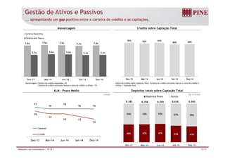 Gestão de Ativos e Passivos
... apresentando um gap positivo entre a carteira de crédito e as captações.
Alavancagem Crédito sobre Captação Total
83% 82% 83%
80% 80%
7 8x 7,9x 7 9x 7 7 7 8x
9 , 0  
1 0 , 0  
Carteira Expandida
Carteira sem Fiança
7,8x 7,9x 7,9x 7,7x 7,8x
5,5x 5,6x 5,6x 5,4x 5,4x
4 , 0  
5 , 0  
6 , 0  
7 , 0  
8 , 0  
Dez-13 Mar-14 Jun-14 Set-14 Dez-14
‐
1 , 0  
2 , 0  
3 , 0  
Dez 13 Mar 14 Jun 14 Set 14 Dez 14
Depósitos Totais Outros
Alavancagem: Carteira de crédito expandida / PL
Carteira de crédito excluindo fianças e carta de crédito a utilizar / PL
Índice de Crédito sobre Captação Total: Carteira de crédito excluindo fianças e carta de crédito a
utilizar / Captação total
ALM – Prazo Médio Depósitos totais sobre Captação Total
R$ milhõesmeses
Dez 13 Mar 14 Jun 14 Set 14 Dez 14Dez-13 Mar-14 Jun-14 Set-14 Dez-14
54% 53% 53% 57% 59%
p
17
16
16
16 16
15
8.6388.383 8.798 8.559 8.500
46% 47% 47% 43% 41%
57% 59%
14
14 13
12
Captação
C édi
16/19Relações com Investidores | 4T14 |
46% 47% 47% 43% 41%
Dez-13 Mar-14 Jun-14 Set-14 Dez-14
Dez-13 Mar-14 Jun-14 Set-14 Dez-14
Crédito
 