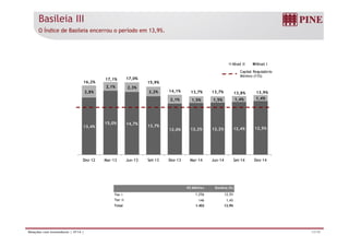 Basileia III
O Índice de Basileia encerrou o período em 13,9%.
Nível II Nível I
2,8%
2,1% 2,3%
2,2%
16,2%
17,1% 17,0%
15,9%
14,1% 13,7% 13,7% 13,8% 13,9%
Capital Regulatório
Mínimo (11%)
15 0% 14 7%
2,1% 1,5% 1,5% 1,4% 1,4%
13,4%
15,0% 14,7%
13,7%
12,0% 12,2% 12,2% 12,4% 12,5%
Dez-12 Mar-13 Jun-13 Set-13 Dez-13 Mar-14 Jun-14 Set-14 Dez-14
R$ Milhões Basileia (%)
Tier I 1.256 12,5%
Tier II 146 1,4%
Total 1.402 13,9%
17/19Relações com Investidores | 4T14 |
 