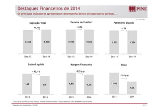 Destaques Financeiros de 2014
Os principais indicadores apresentaram desempenho dentro do esperado no período...
R$ milhões
Carteira de Crédito1
-1,0%
Captação Total
+1,4%
Patrimônio Líquido
-1,3%
9.930 9.8268.383 8.500 1.272 1.256
D 13 D 14D 13 D 14 D 13 D 14
ROAE
Dez-13 Dez-14
Margem FinanceiraLucro Líquido
Dez-13 Dez-14 Dez-13 Dez-14
-5,4 p.p.
-0,5 p.p.- 40,1%
13,0%
7,6%
4,8% 4,3%162 97
4/19Relações com Investidores | 4T14 |
2013 2014
1 Inclui Cartas de Crédito a utilizar, Fianças, Títulos de Creditos a Receber e Títulos (debêntures, CRIs, eurobonds e cotas de fundos)
2013 20142013 2014
 