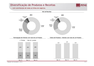 Diversificação de Produtos e Receitas
... com contribuição de todas as linhas de negócios.
Mix de Receitas
Tesouraria
3,7%
2013
Tesouraria
2 9%
2014
Crédito
Pine
Investimentos
5,5%
,
Mesa de
clientes
Pine
Investimentos
3,3%
2,9%
Crédito
62,9%
Mesa de
clientes
27,9%
Crédito
74,4%
clientes
19,4%
Participação de Clientes com mais de um Produto Índice de Produtos – Clientes com mais de um Produto
1 Produto Mais de 1 produto
2,8
3,0
2,8
61% 62% 60%
1 Produto Mais de 1 produto
39% 38% 40%
5/19Relações com Investidores | 4T14 |
Dez-12 Dez-13 Dez-14
39% 38% 40%
Dez-12 Dez-13 Dez-14
 