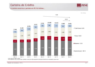 Carteira de Crédito
A carteira encerrou o período em R$ 9,8 bilhões...
-1,0%
R$ milhões
903 989 1 116 8268 994
9.537
9.930
10.090 10.032
9.800 9.826
+0,3%
3 073
2.909 2.905
2.941 2.896 2.969781
842
1.059
965
903 1.116 924 826
Trade finance: 8,4%
7.948
8.405
8.994
853 826 844
990
1.068 1.103
1.071 1.248 1.302
2.114
2.501
2.807
3.073
Fiança: 30,2%
236 4 284 4 509
5.050 5.092 4.904 4.731 4.730
853 826 844
Repasses: 13,3%
4.200 4.236 4.284 4.509
Capital de giro : 48,1%
8/19Relações com Investidores | 4T14 |
Dez-12 Mar-13 Jun-13 Set-13 Dez-13 Mar-14 Jun-14 Set-14 Dez-14
1 Inclui cartas de crédito a utilizar.
2 Inclui debêntures, CRIs, cotas de fundo, eurobonds, carteira de crédito adquirida de instituições financeiras com coobrigação e pessoa física.
 