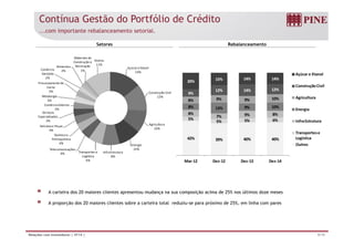 Contínua Gestão do Portfólio de Crédito
...com importante rebalanceamento setorial.
Setores Rebalanceamento
Açúcar e EtanolAlimentos
Materiais de 
Construção e 
Decoração
Outros 
11%
Dez-14
12%14%12%
9%
14%14%15%20%
Açúcar e Etanol
Construção Civil
A i lt
Açúcar e Etanol
14%
Construção Civil
12%Metalurgia
Processamento de 
Carne
3%
Comércio 
Varejista
2%
2% 1%
6%5%5%
5%
8%9%7%
8%
10%9%13%8%
10%9%9%8%
Agricultura
Energia
Infra Estrutura
12%
Agricultura
í l
Serviços 
Especializados
3%
Comércio Exterior
3%
Metalurgia
3%
40%40%39%42%
Transportes e 
Logística
Outros
Agricultura
10%
Energia
10%
Infra EstruturaTransportes e 
Telecomunicações
4%
Química e 
Petroquímica
4%
Veículos e Peças
4%
Dez‐14Dez‐13Dez‐12Mar‐12
8%
p
Logística
6%
4%
A carteira dos 20 maiores clientes apresentou mudança na sua composição acima de 25% nos últimos doze meses
A proporção dos 20 maiores clientes sobre a carteira total reduziu-se para próximo de 25%, em linha com pares
9/19Relações com Investidores | 4T14 |
 