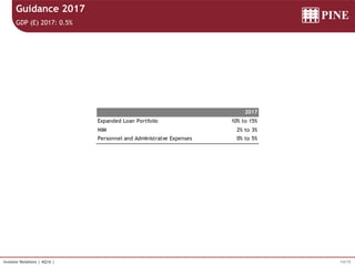14/15Investor Relations | 4Q16 |
Guidance 2017
GDP (E) 2017: 0.5%
2017
Expanded Loan Portfolio 10% to 15%
NIM 2% to 3%
Personnel and Administratve Expenses 0% to 5%
 