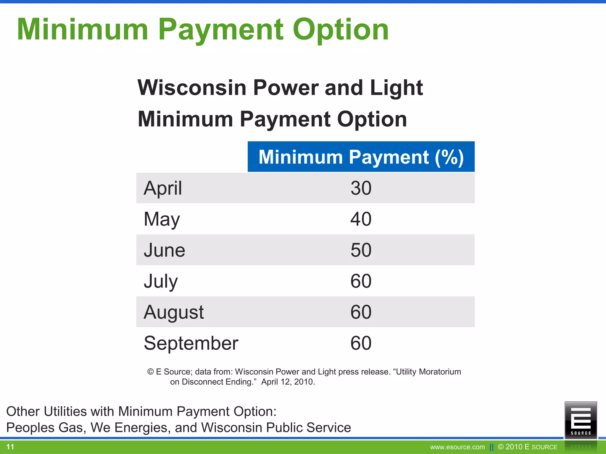 www.esource.com || © 2010 E SOURCE
Wisconsin Power and Light
Minimum Payment Option
11
Minimum Payment Option
Minimum Payment (%)
April 30
May 40
June 50
July 60
August 60
September 60
© E Source; data from: Wisconsin Power and Light press release. “Utility Moratorium
on Disconnect Ending.” April 12, 2010.
Other Utilities with Minimum Payment Option:
Peoples Gas, We Energies, and Wisconsin Public Service
 