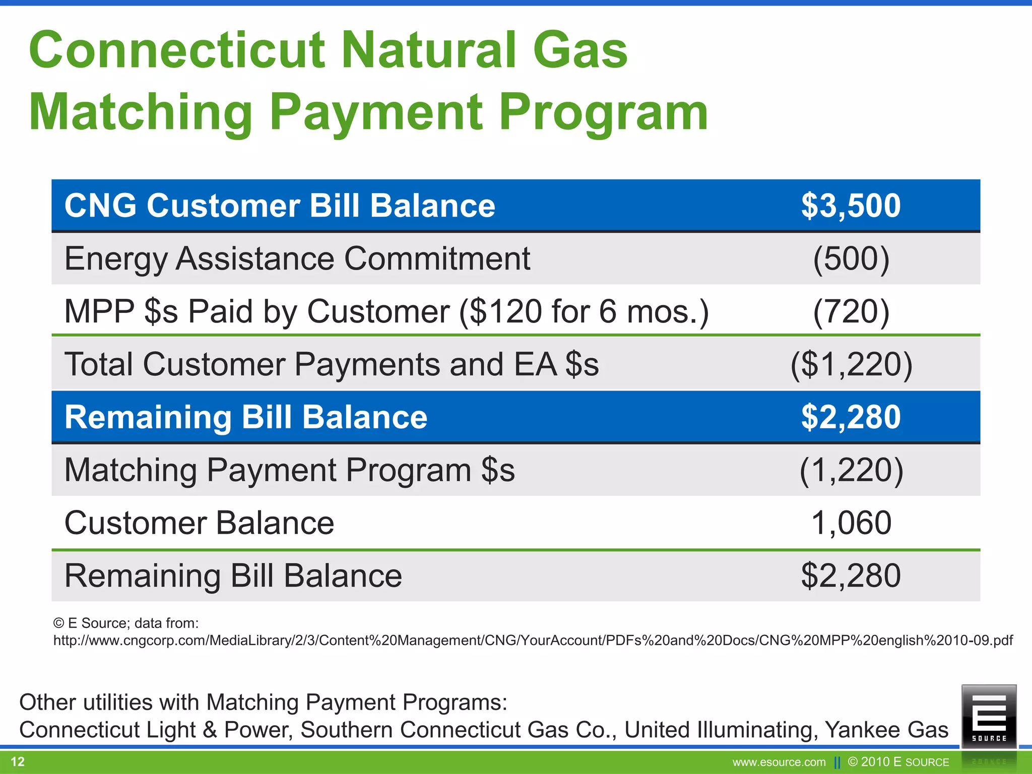 www.esource.com || © 2010 E SOURCE12
Connecticut Natural Gas
Matching Payment Program
Other utilities with Matching Payment Programs:
Connecticut Light & Power, Southern Connecticut Gas Co., United Illuminating, Yankee Gas
CNG Customer Bill Balance $3,500
Energy Assistance Commitment (500)
MPP $s Paid by Customer ($120 for 6 mos.) (720)
Total Customer Payments and EA $s ($1,220)
Remaining Bill Balance $2,280
Matching Payment Program $s (1,220)
Customer Balance 1,060
Remaining Bill Balance $2,280
© E Source; data from:
http://www.cngcorp.com/MediaLibrary/2/3/Content%20Management/CNG/YourAccount/PDFs%20and%20Docs/CNG%20MPP%20english%2010-09.pdf
 